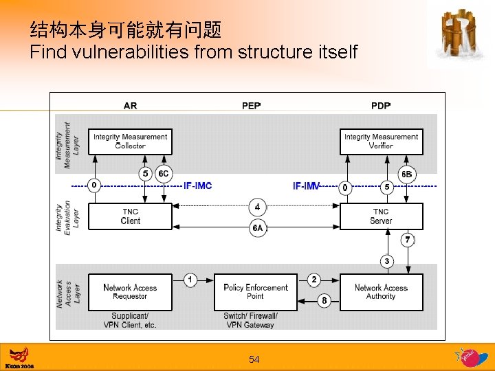 结构本身可能就有问题 Find vulnerabilities from structure itself 54 