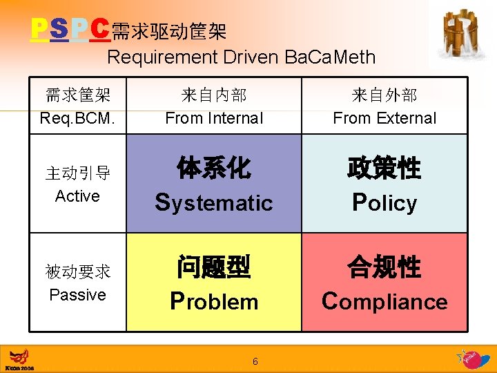 PSPC需求驱动筐架 Requirement Driven Ba. Ca. Meth 需求筐架 Req. BCM. 主动引导 Active 被动要求 Passive 来自内部