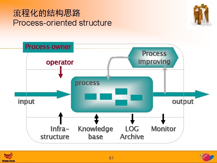 流程化的结构思路 Process-oriented structure Process owner Process improving operator process output input Infrastructure Knowledge LOG