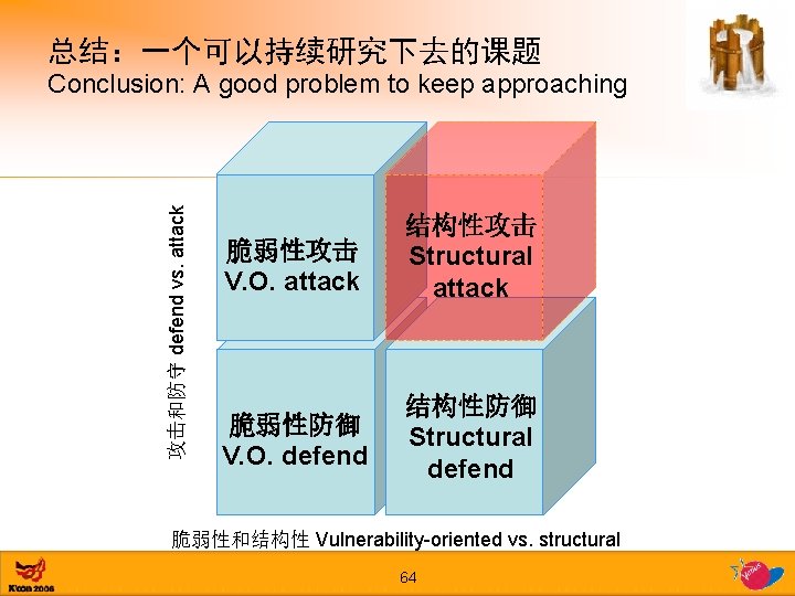 总结：一个可以持续研究下去的课题 攻击和防守 defend vs. attack Conclusion: A good problem to keep approaching 脆弱性攻击 V.