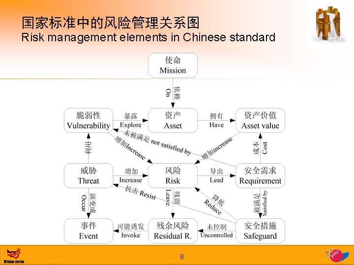 国家标准中的风险管理关系图 Risk management elements in Chinese standard 8 