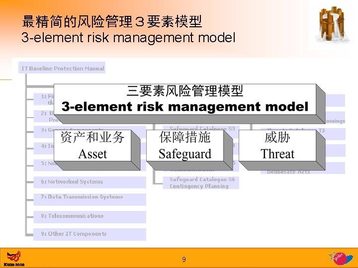 最精简的风险管理３要素模型 3 -element risk management model 9 