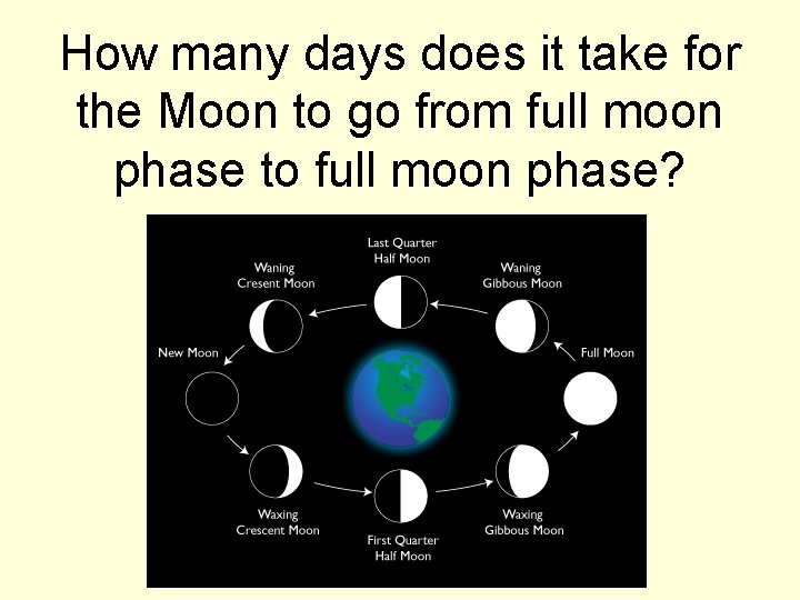 How many days does it take for the Moon to go from full moon