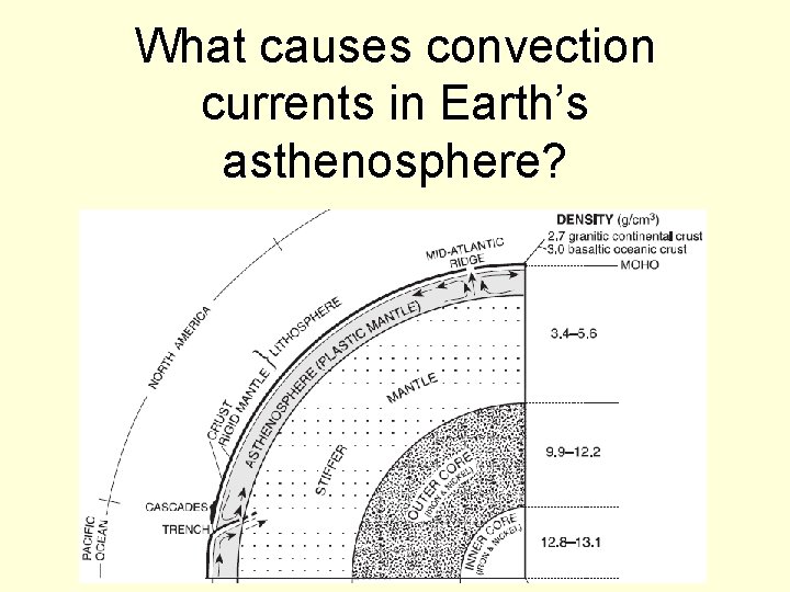 What causes convection currents in Earth’s asthenosphere? 