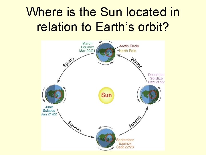 Where is the Sun located in relation to Earth’s orbit? 