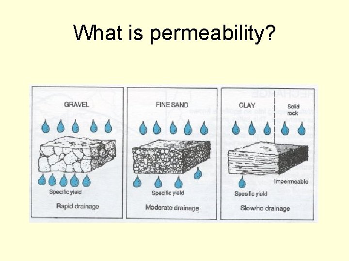 What is permeability? 