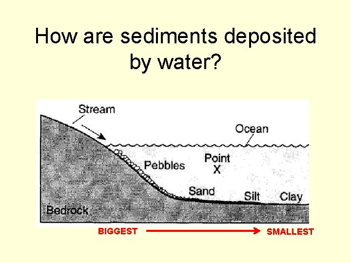 How are sediments deposited by water? BIGGEST SMALLEST 