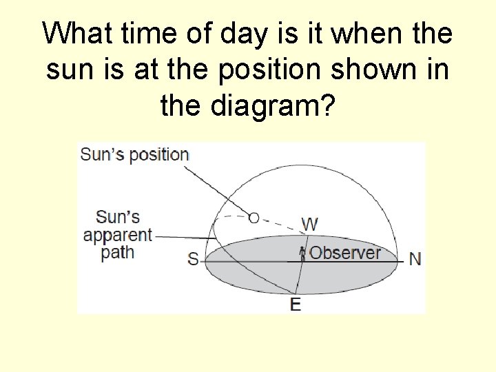 What time of day is it when the sun is at the position shown