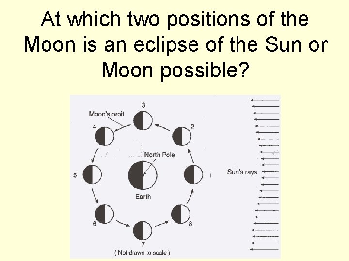 At which two positions of the Moon is an eclipse of the Sun or