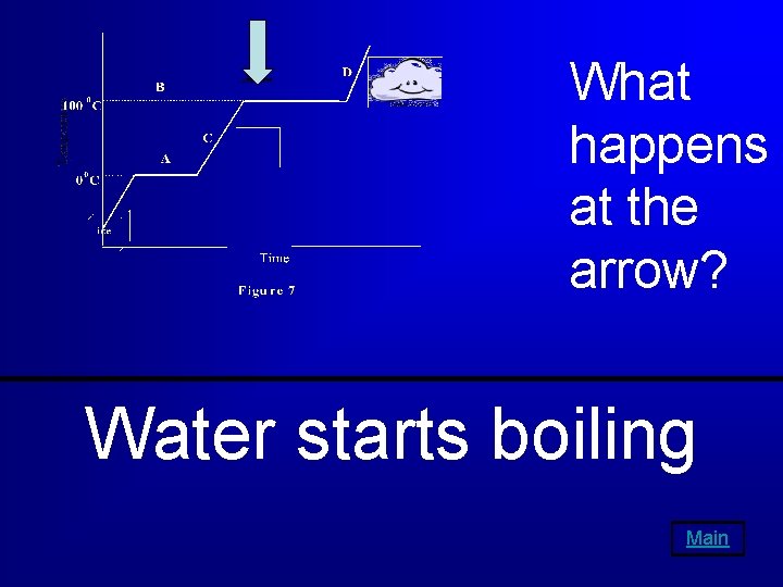 What happens at the arrow? Water starts boiling Main 