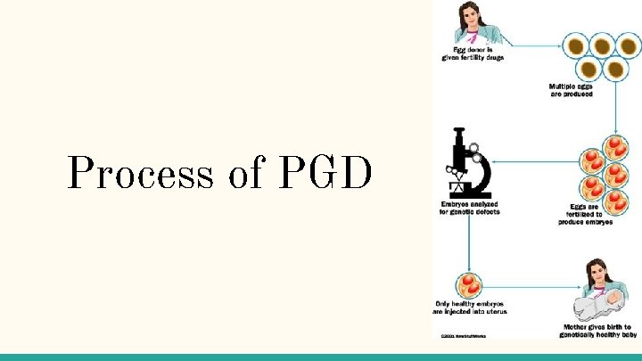 Process of PGD 