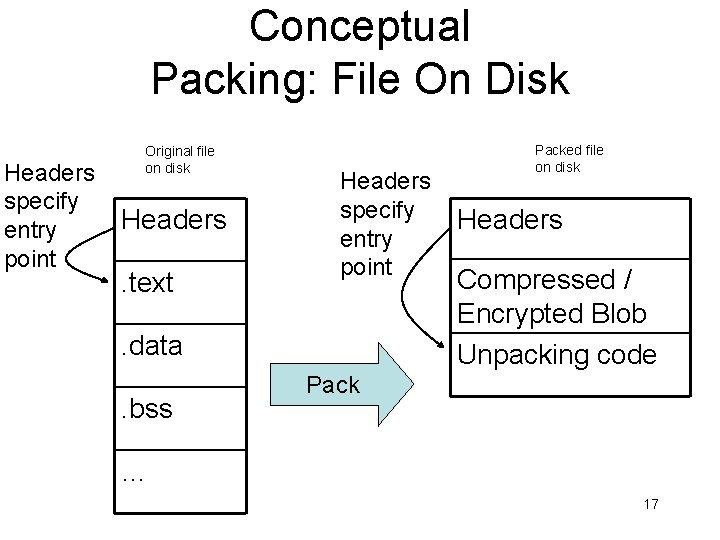 Conceptual Packing: File On Disk Headers specify entry point Original file on disk Headers.