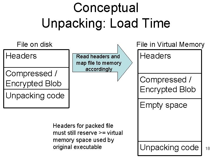 Conceptual Unpacking: Load Time File on disk File in Virtual Memory Headers Compressed /