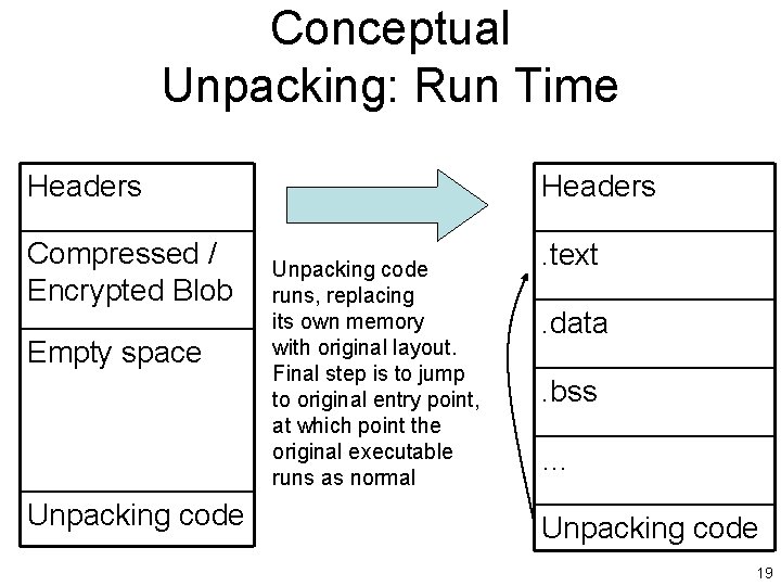 Conceptual Unpacking: Run Time Headers Compressed / Encrypted Blob Empty space Unpacking code Headers