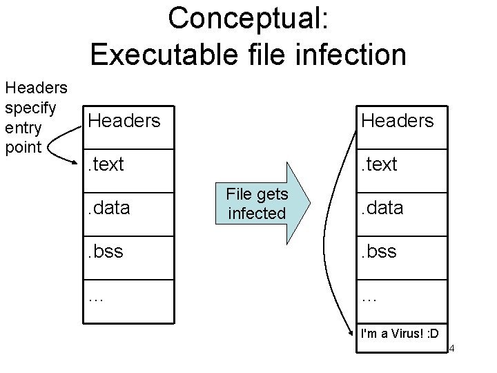 Conceptual: Executable file infection Headers specify entry point Headers . text . data File