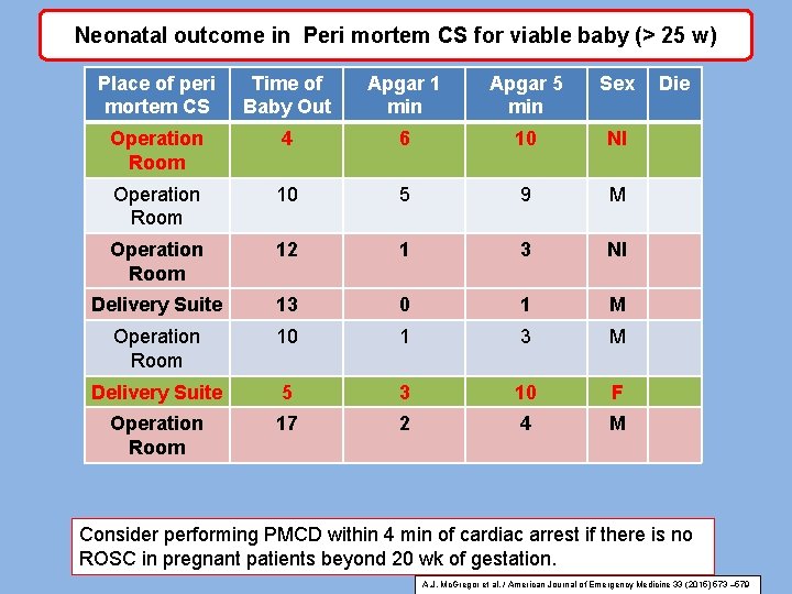 Neonatal outcome in Peri mortem CS for viable baby (> 25 w) Place of