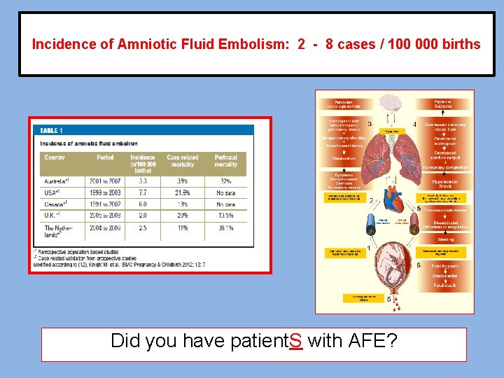 Incidence of Amniotic Fluid Embolism: 2 - 8 cases / 100 000 births Did