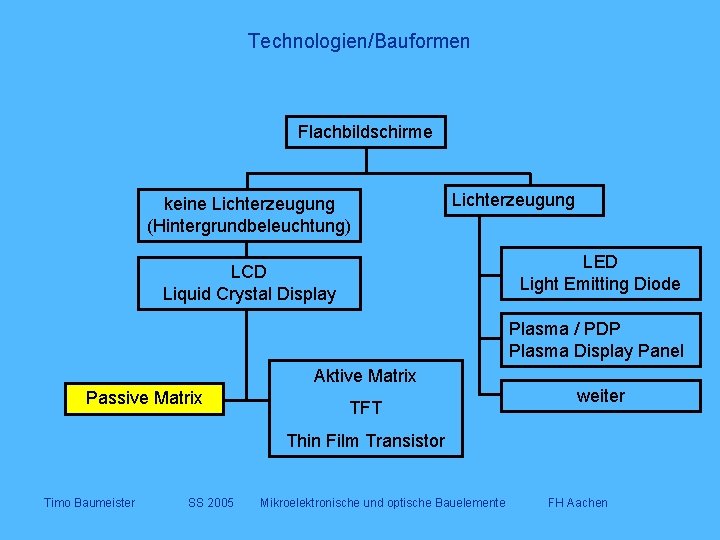 Technologien/Bauformen Flachbildschirme keine Lichterzeugung (Hintergrundbeleuchtung) Lichterzeugung LED Light Emitting Diode LCD Liquid Crystal Display