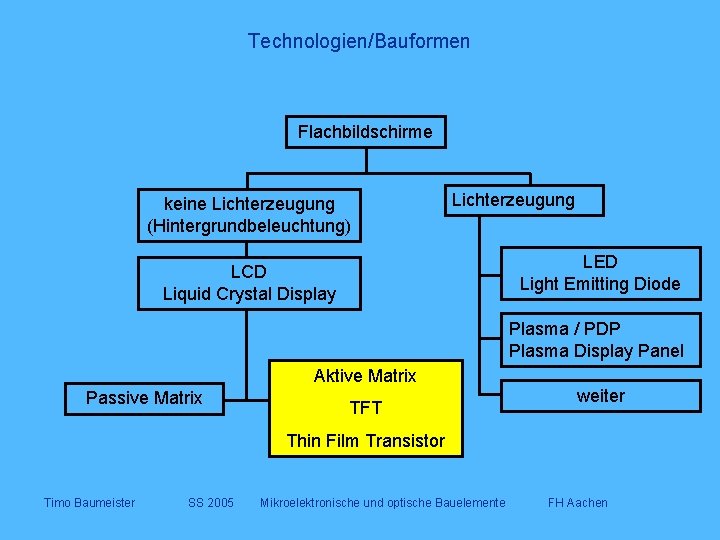 Technologien/Bauformen Flachbildschirme keine Lichterzeugung (Hintergrundbeleuchtung) Lichterzeugung LED Light Emitting Diode LCD Liquid Crystal Display