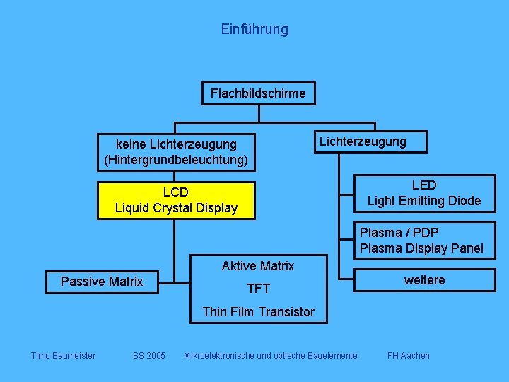 Einführung Flachbildschirme keine Lichterzeugung (Hintergrundbeleuchtung) Lichterzeugung LED Light Emitting Diode LCD Liquid Crystal Display