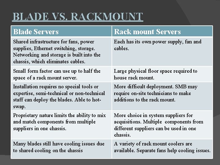BLADE VS. RACKMOUNT Blade Servers Rack mount Servers Shared infrastructure for fans, power supplies,