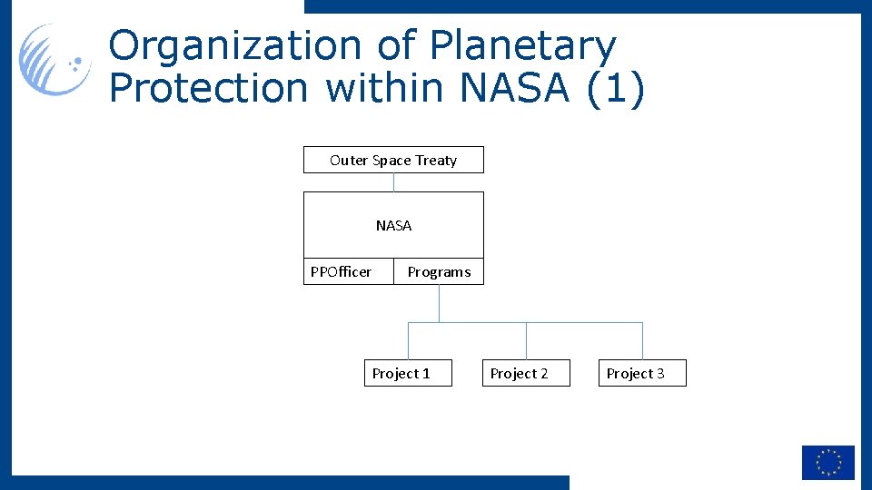 Organization of Planetary Protection within NASA (1) Outer Space Treaty NASA PPOfficer Programs Project