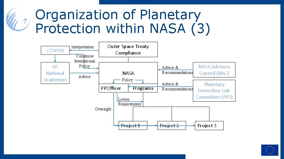 Organization of Planetary Protection within NASA (3) COSPAR US National Academies Interpretation Consensus International