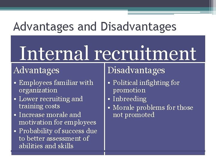 Advantages and Disadvantages Internal recruitment Advantages Disadvantages • Employees familiar with organization • Lower