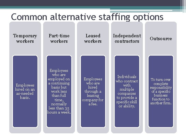 Common alternative staffing options Temporary workers Part-time workers Leased workers Independent contractors Outsource Employees