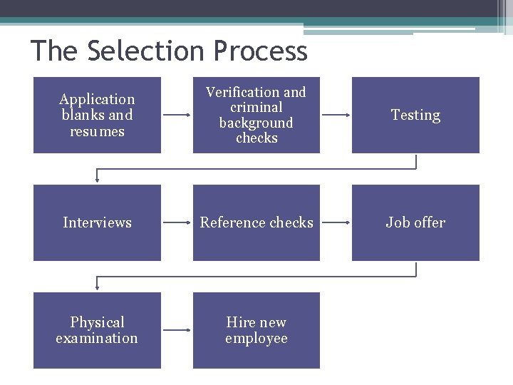 The Selection Process Application blanks and resumes Verification and criminal background checks Testing Interviews
