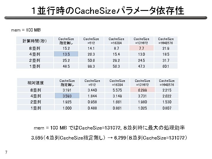 1並行時のCache. Sizeパラメータ依存性 mem = 100 MB 計算時間(秒) Cache. Size 指定無し Cache. Size =512 Cache. 1並行時のCache. Sizeパラメータ依存性 mem = 100 MB 計算時間(秒) Cache. Size 指定無し Cache. Size =512 Cache.