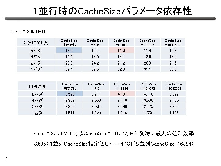 1並行時のCache. Sizeパラメータ依存性 mem = 2000 MB 計算時間(秒) Cache. Size 指定無し Cache. Size =512 Cache. 1並行時のCache. Sizeパラメータ依存性 mem = 2000 MB 計算時間(秒) Cache. Size 指定無し Cache. Size =512 Cache.