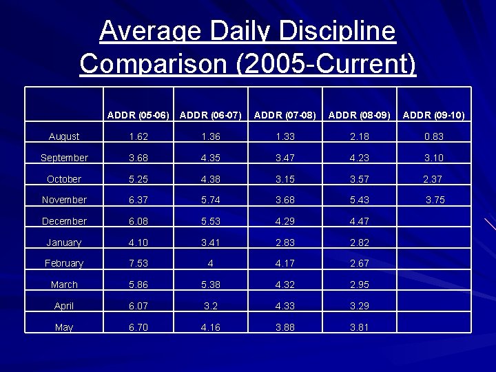Average Daily Discipline Comparison (2005 -Current) ADDR (05 -06) ADDR (06 -07) ADDR (07