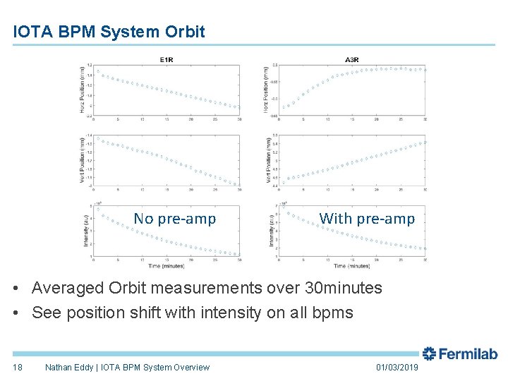 IOTA BPM System Orbit No pre-amp With pre-amp • Averaged Orbit measurements over 30