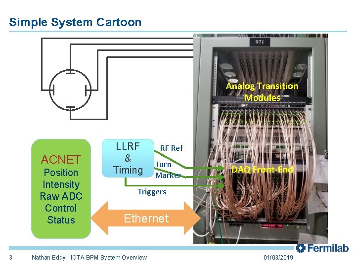 Simple System Cartoon Analog Transition Modules ACNET Position Intensity Raw ADC Control Status 3
