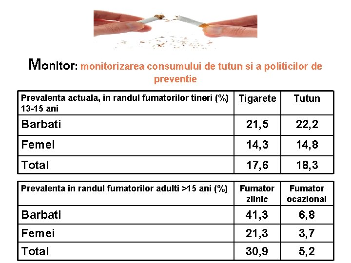 Monitor: monitorizarea consumului de tutun si a politicilor de preventie Prevalenta actuala, in randul