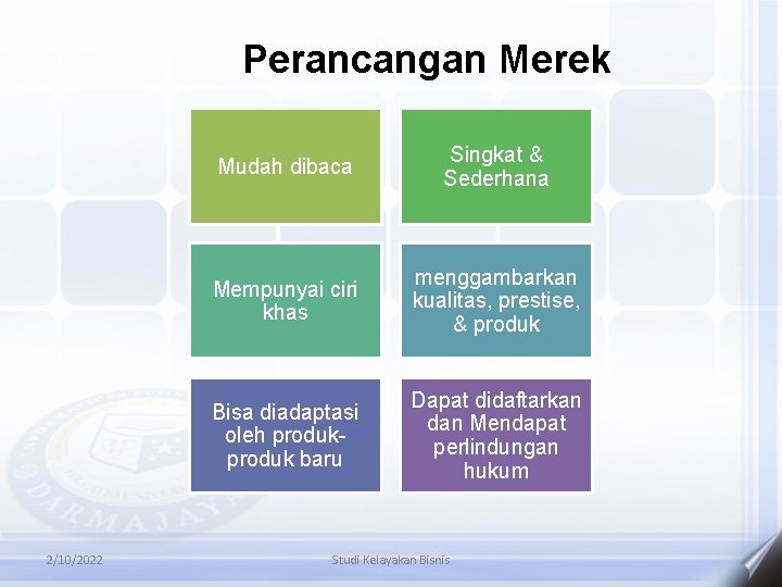 Perancangan Merek 2/10/2022 Mudah dibaca Singkat & Sederhana Mempunyai ciri khas menggambarkan kualitas, prestise,