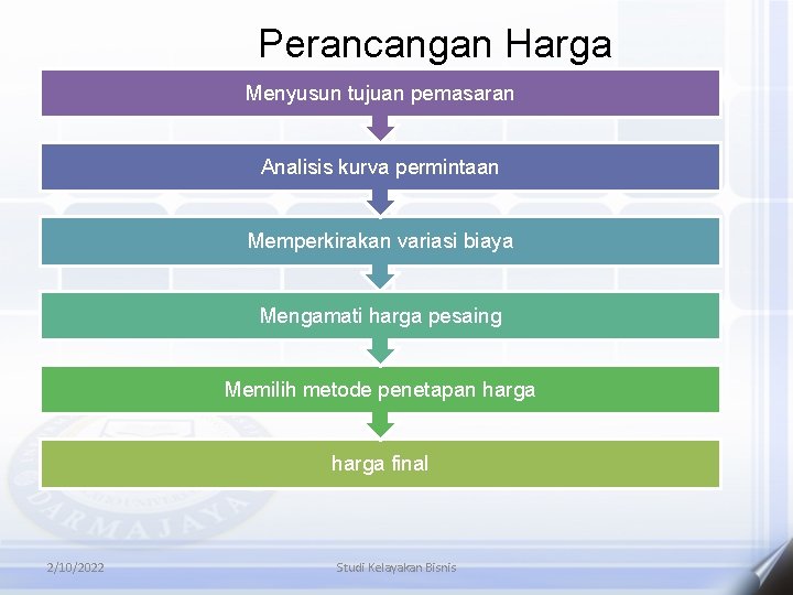 Perancangan Harga Menyusun tujuan pemasaran Analisis kurva permintaan Memperkirakan variasi biaya Mengamati harga pesaing