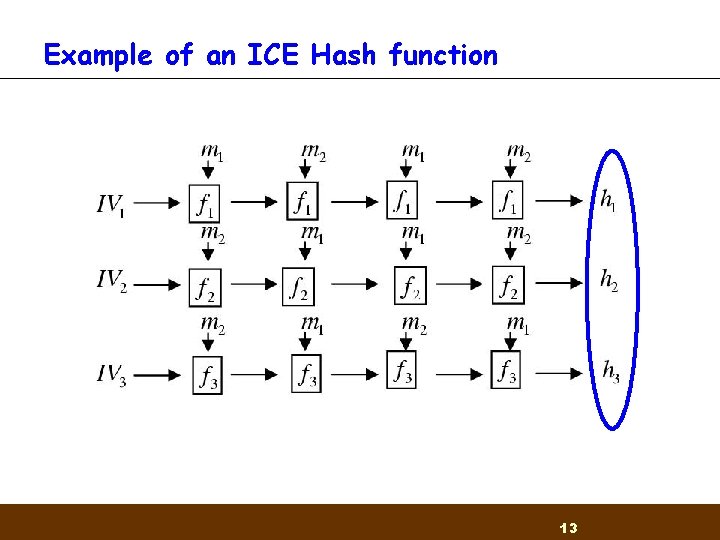 Example of an ICE Hash function 13 