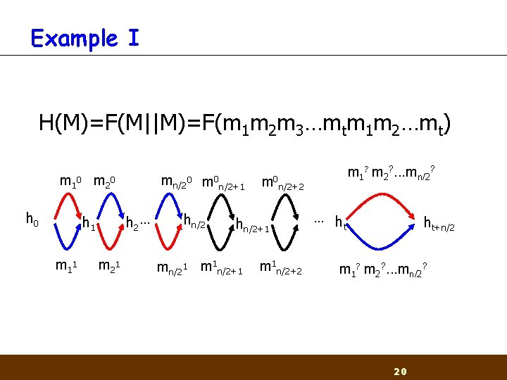 Example I H(M)=F(M||M)=F(m 1 m 2 m 3…mtm 1 m 2…mt) m 1 0