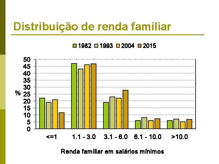 Distribuição de renda familiar 1982 1993 2004 2015 50 45 40 35 30 %