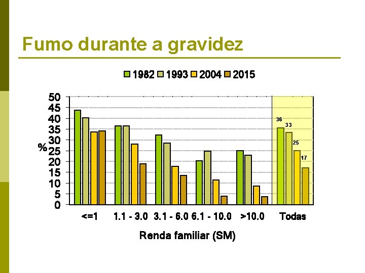 Fumo durante a gravidez 1982 50 45 40 35 30 % 25 20 15