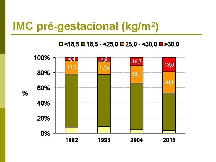 IMC pré-gestacional (kg/m 2) <18, 5 100% 80% % 18, 5 - <25, 0