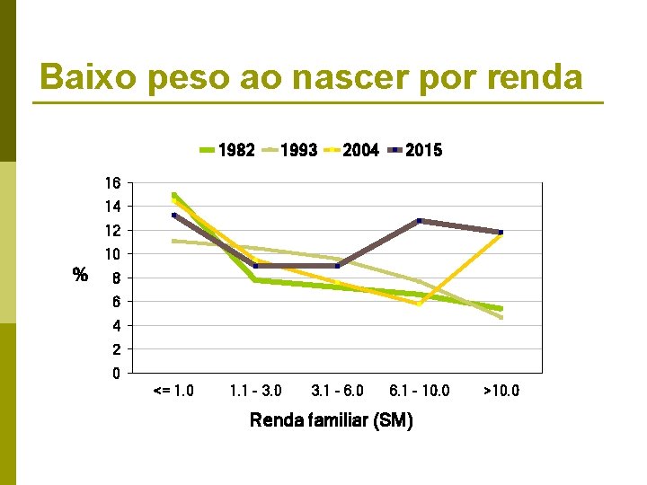 Baixo peso ao nascer por renda 1982 1993 2004 2015 16 14 12 10