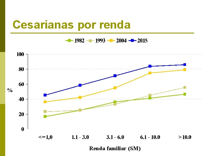 Cesarianas por renda Renda familiar (SM) 