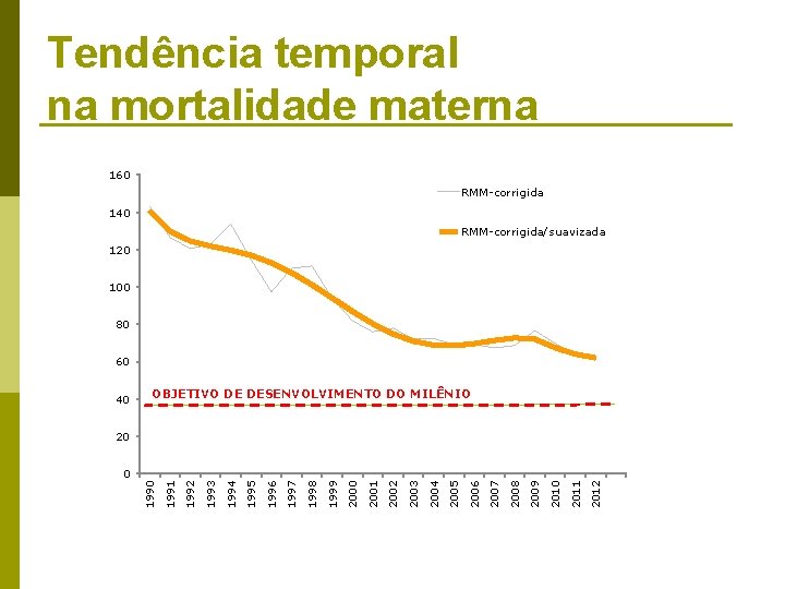 Tendência temporal na mortalidade materna 160 RMM-corrigida 140 RMM-corrigida/suavizada 120 100 80 60 40