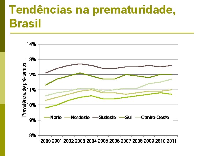 Tendências na prematuridade, Brasil 14% Prevalência de pré-termos 13% 12% 11% 10% 9% Norte