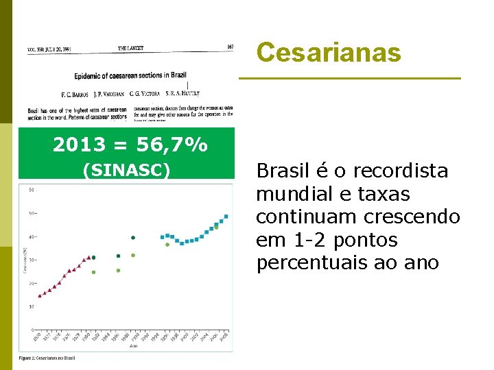 Cesarianas 2013 = 56, 7% (SINASC) Brasil é o recordista mundial e taxas continuam