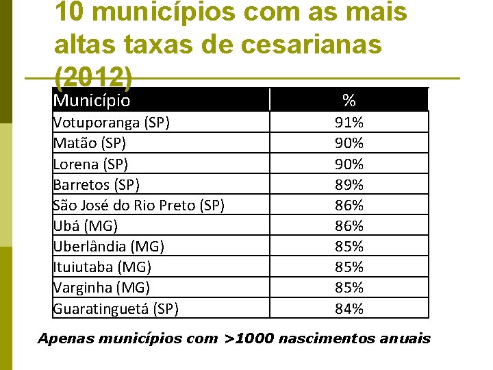 10 municípios com as mais altas taxas de cesarianas (2012) Município Votuporanga (SP) Matão