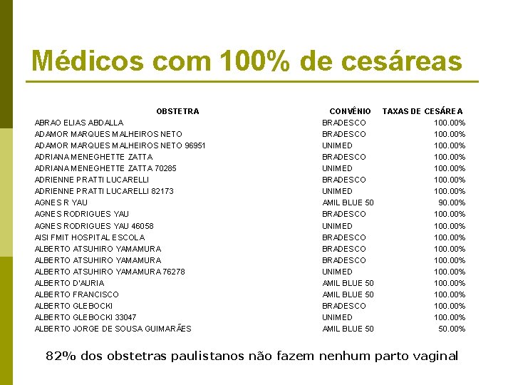 Médicos com 100% de cesáreas OBSTETRA ABRAO ELIAS ABDALLA ADAMOR MARQUES MALHEIROS NETO 96951